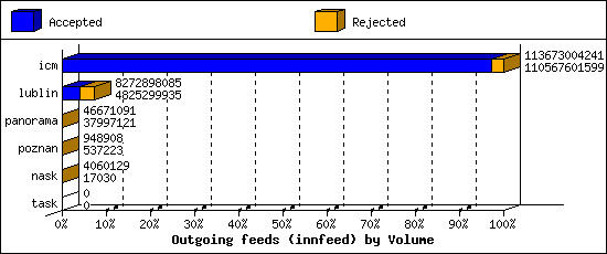 Outgoing feeds (innfeed) by Volume