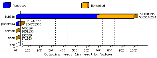 Outgoing feeds (innfeed) by Volume