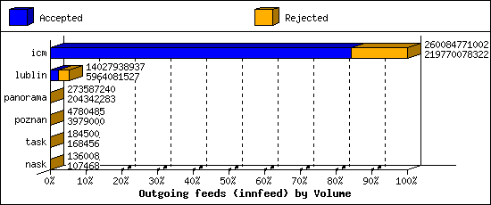 Outgoing feeds (innfeed) by Volume