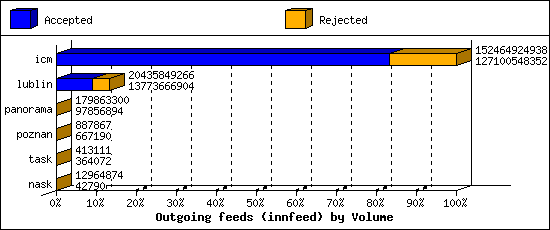 Outgoing feeds (innfeed) by Volume