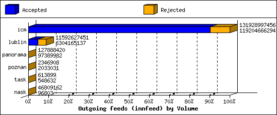 Outgoing feeds (innfeed) by Volume