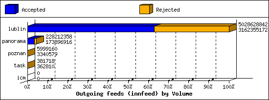 Outgoing feeds (innfeed) by Volume