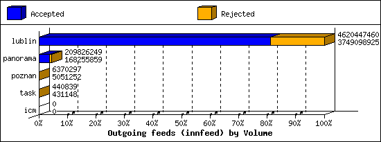 Outgoing feeds (innfeed) by Volume