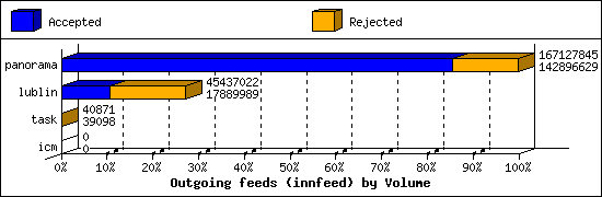 Outgoing feeds (innfeed) by Volume