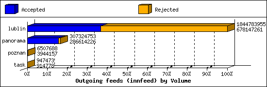 Outgoing feeds (innfeed) by Volume