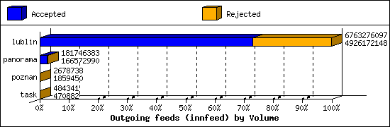 Outgoing feeds (innfeed) by Volume