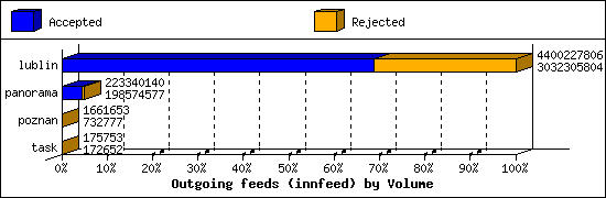 Outgoing feeds (innfeed) by Volume