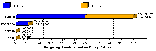 Outgoing feeds (innfeed) by Volume