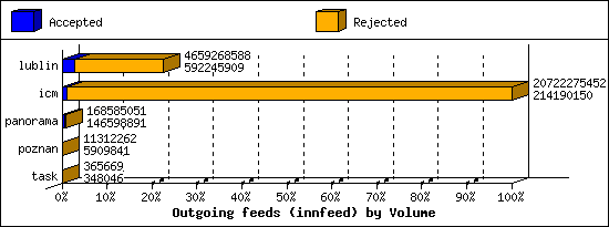 Outgoing feeds (innfeed) by Volume