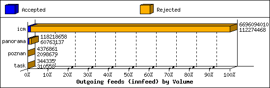 Outgoing feeds (innfeed) by Volume