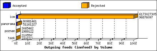 Outgoing feeds (innfeed) by Volume