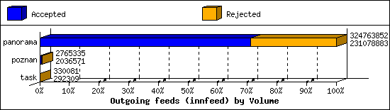 Outgoing feeds (innfeed) by Volume