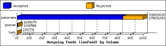 Outgoing feeds (innfeed) by Volume