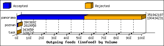 Outgoing feeds (innfeed) by Volume