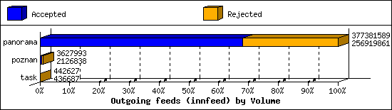 Outgoing feeds (innfeed) by Volume