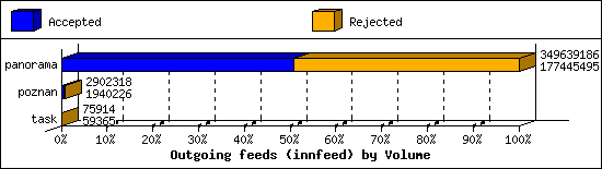 Outgoing feeds (innfeed) by Volume