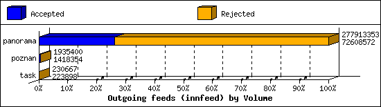 Outgoing feeds (innfeed) by Volume