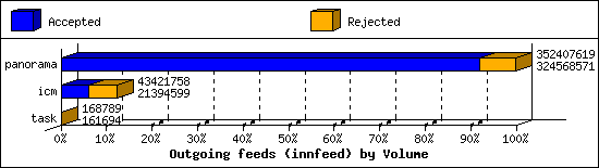 Outgoing feeds (innfeed) by Volume