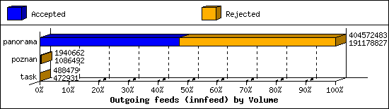 Outgoing feeds (innfeed) by Volume