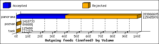 Outgoing feeds (innfeed) by Volume