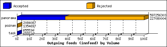 Outgoing feeds (innfeed) by Volume