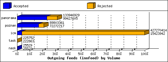 Outgoing feeds (innfeed) by Volume