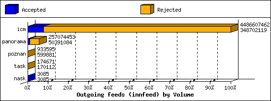 Outgoing feeds (innfeed) by Volume