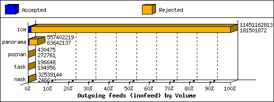 Outgoing feeds (innfeed) by Volume