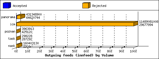 Outgoing feeds (innfeed) by Volume