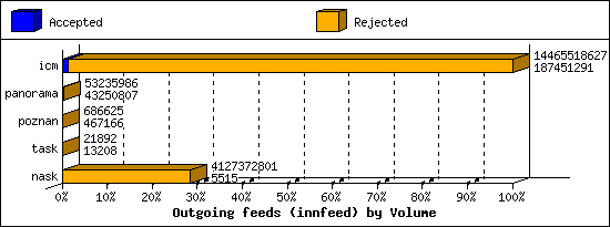 Outgoing feeds (innfeed) by Volume