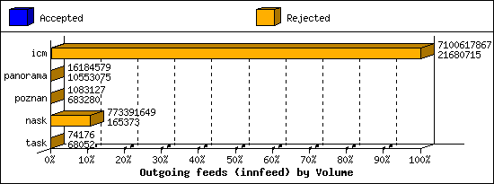 Outgoing feeds (innfeed) by Volume