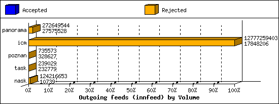 Outgoing feeds (innfeed) by Volume