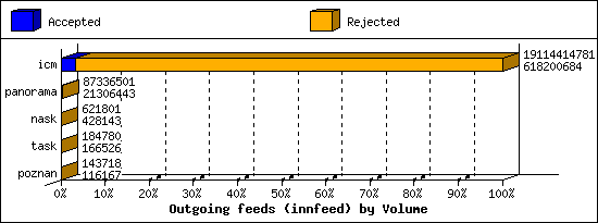 Outgoing feeds (innfeed) by Volume