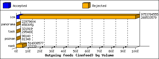 Outgoing feeds (innfeed) by Volume