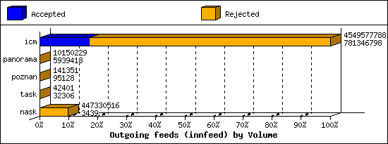 Outgoing feeds (innfeed) by Volume