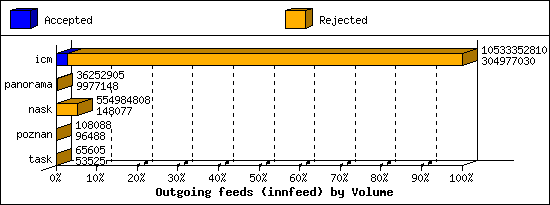 Outgoing feeds (innfeed) by Volume