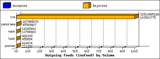 Outgoing feeds (innfeed) by Volume