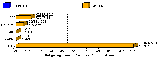 Outgoing feeds (innfeed) by Volume