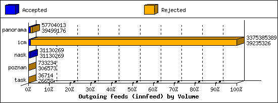 Outgoing feeds (innfeed) by Volume