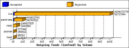 Outgoing feeds (innfeed) by Volume