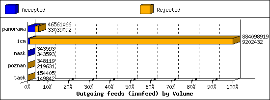 Outgoing feeds (innfeed) by Volume