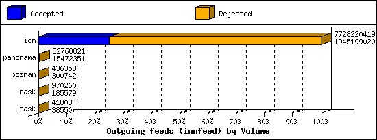 Outgoing feeds (innfeed) by Volume