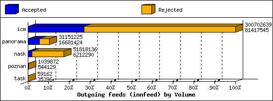 Outgoing feeds (innfeed) by Volume