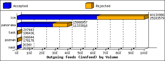 Outgoing feeds (innfeed) by Volume