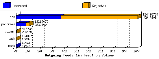 Outgoing feeds (innfeed) by Volume