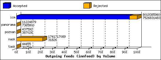 Outgoing feeds (innfeed) by Volume