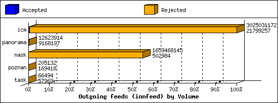 Outgoing feeds (innfeed) by Volume