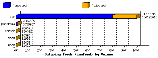 Outgoing feeds (innfeed) by Volume