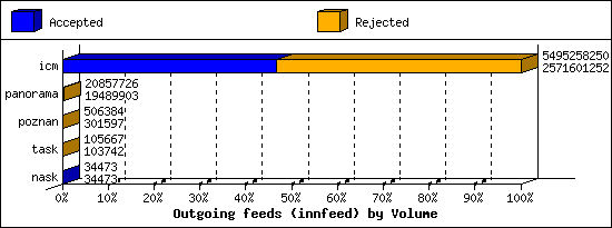 Outgoing feeds (innfeed) by Volume