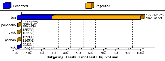 Outgoing feeds (innfeed) by Volume